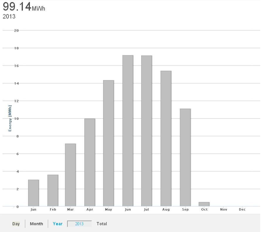 Solar energy produced in MWF's premises in Cernusco s/N since the beginning of 2013.